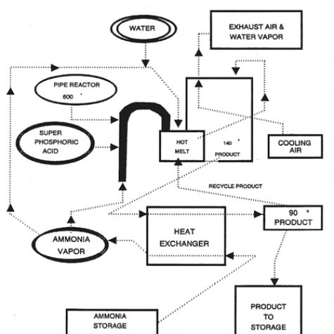 Pipe Reactor Process