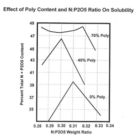 Poly Effect Solubility