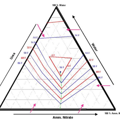 UAN Solubility Triangle
